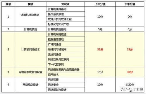計算機軟考網絡工程師 考試介紹、資料分享與入門建議